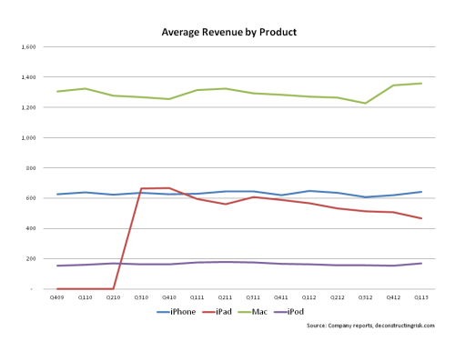 AAPL Average Revenue by Product 2009 to Q12013