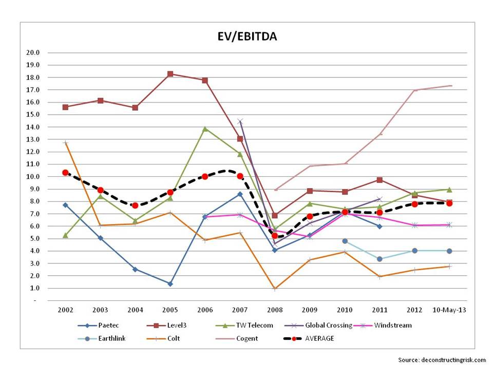 Historical Ev Ebitda Chart
