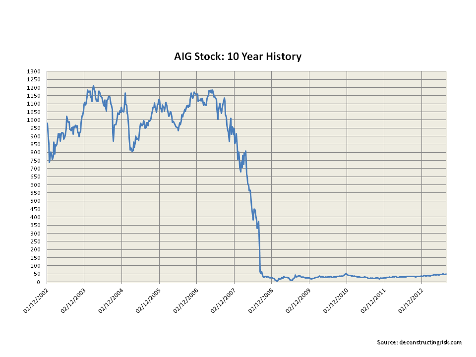 Aig Share Price Chart