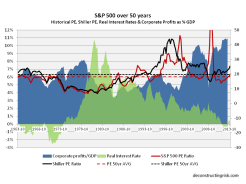 50 year S&P500 PE CAPE real interest rate corp profit&GDP
