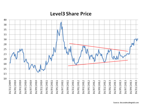 Level3 Share Price