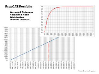 PropCAT Reinsurer Combined Ratio Distribution