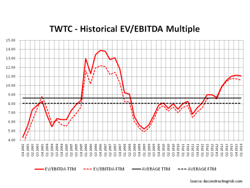 TW Telecom EV to EBITDA Multiples