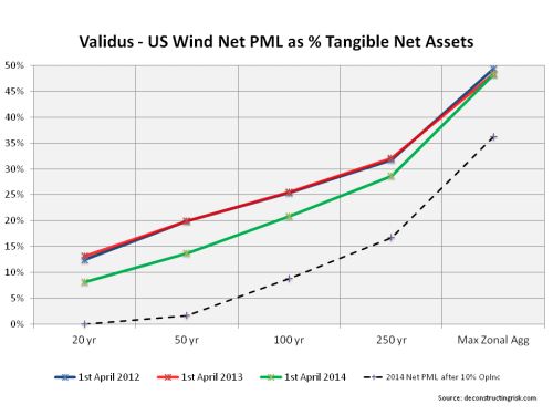 Validus Net US Wind PML as % of tangible net assets