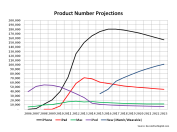 AAPL Project Unit Projections