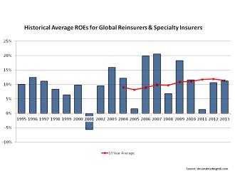 Historical Reinsurer Specialty Insurer ROEs 1995 to 2013