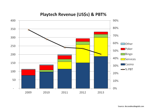 Playtech Revenues and PBT Margin 2009 to 2013
