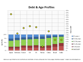 Major Country Public & Private Debt ex financial versus Age Profile