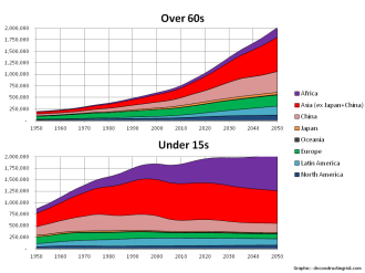 World Population Over 60s & Under 15s by Continent