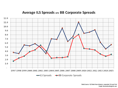 ILS Spreads vrs BB Corporate Spread