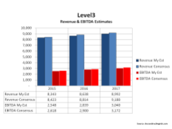Level3 Revenues and EBITDA estimates 2015 to 2017