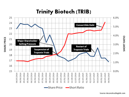 TRIB Share Price + Short Interest