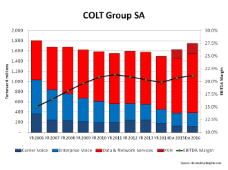 COLT Telecom Revenue & EBITDA Margin 2006 to est2016