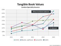London Specialty Insurers Tangible Book Values