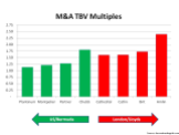 M&A Tangible Book Multiples September 2015