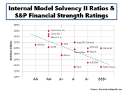 Internal Model Solvency II Ratios & S&P Ratings