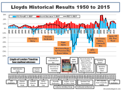 Lloyds Historical Results 1950 to 2015
