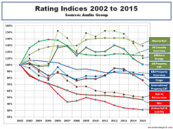 Lloyds of London Rating Indices 2002 to 2015