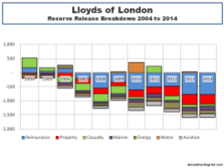 Lloyds of London Reserve Release Breakdown 2004 to 2014