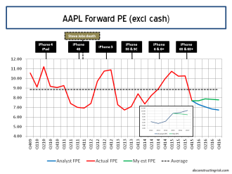 AAPL Forward 12 Month PE Ratios Q4 2015