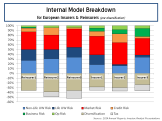 Internal Model Breakdown for European Insurers and Reinsurers
