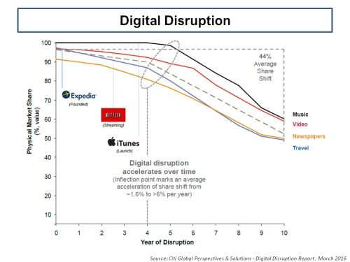 Digital Disruption