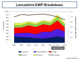 Lancashire GWP Breakdown 2008 to 2015