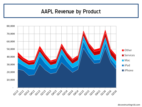 AAPL Revenue by product Q32016
