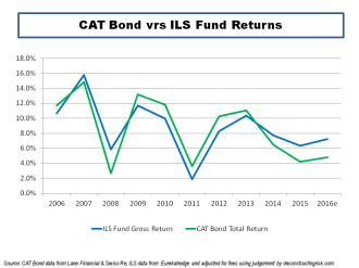 CAT Bond vrs ILS Fund Returns