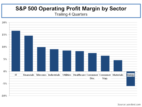 sp-500-operating-profit-margins-by-sector