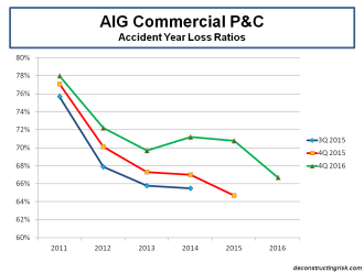 aig-commercial-pc-accident-year-loss-ratios-2011-to-2016