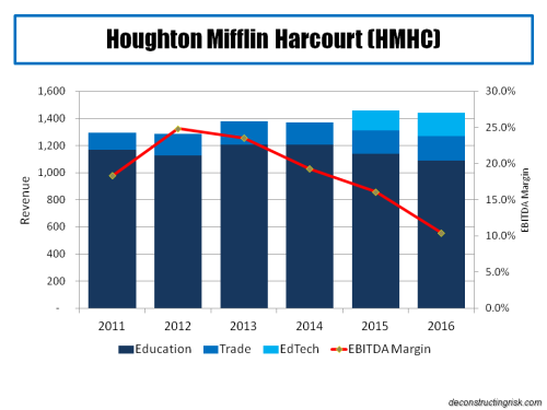houghton-mifflin-harcourt-2011-to-2016-revenue-ebitda-margin