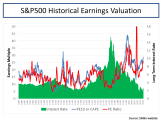 S&P500 Historical Earnings Valuation