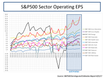 S&P500 Sector Operating EPS