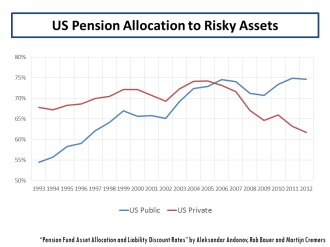 US Pension Allocation to Risky Assets