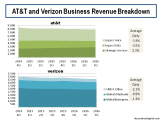AT&T and Verizon Business Revenue Breakdown