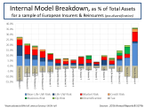Internal Model Breakdown % Assets for European Insurers and Reinsurers Sept 2017