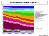 US GDP Breakdown 1947 to 2017