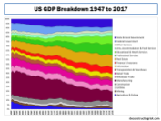 US GDP Breakdown 1947 to 2017