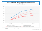 CTL EBITDA Telcom Margin Improvement breakdown