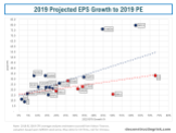 2018 to 2019 EPS Growth vrs 2019 PE value vrs growth stocks
