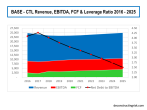 Base Scenario CTL Revenue EBITDA FCF Leverage 2016 to 2025