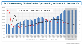 S&P500 Operating EPS 2008 to 2020 plus trailing and future 12 month PEs slow but still growing