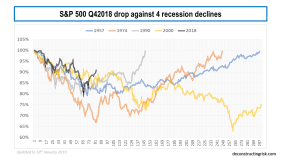 s&p500 q42018 drop compared to 4 recession drops in 1957 1974 1990 & 2000 updated