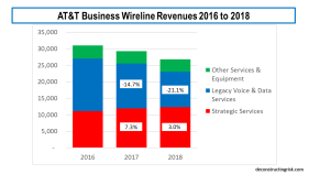 AT&T Business Wireline revenue 2016 to 2018