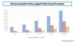 Revenue Growth of Main Cloud Providers 2016 to 2020